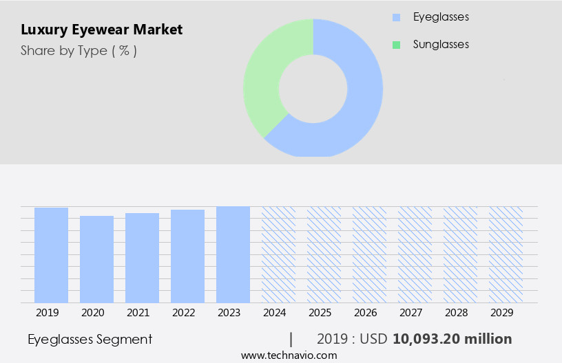 Luxury Eyewear Market Size