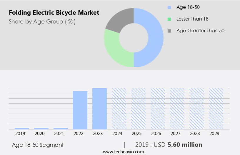 Folding Electric Bicycle Market Size