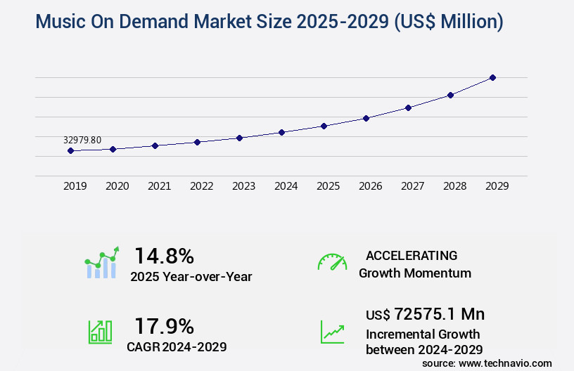 Music On Demand Market Size