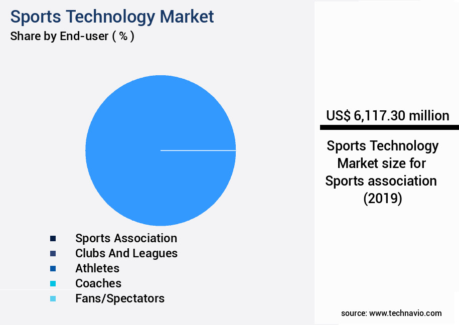 Sports Technology Market Size