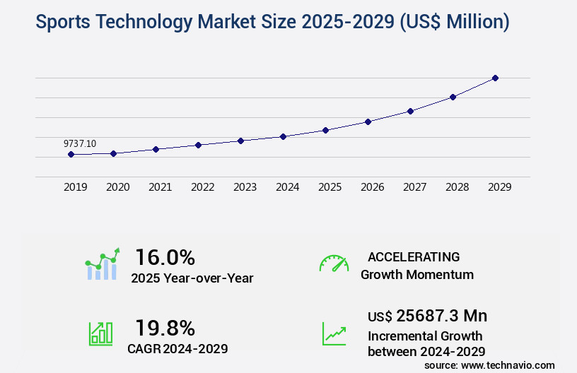 Sports Technology Market Size
