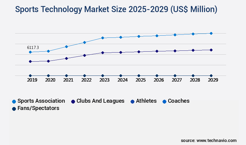 Sports Technology Market Size