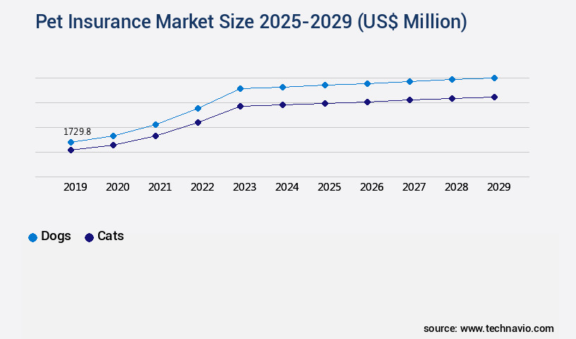 Pet Insurance Market Size