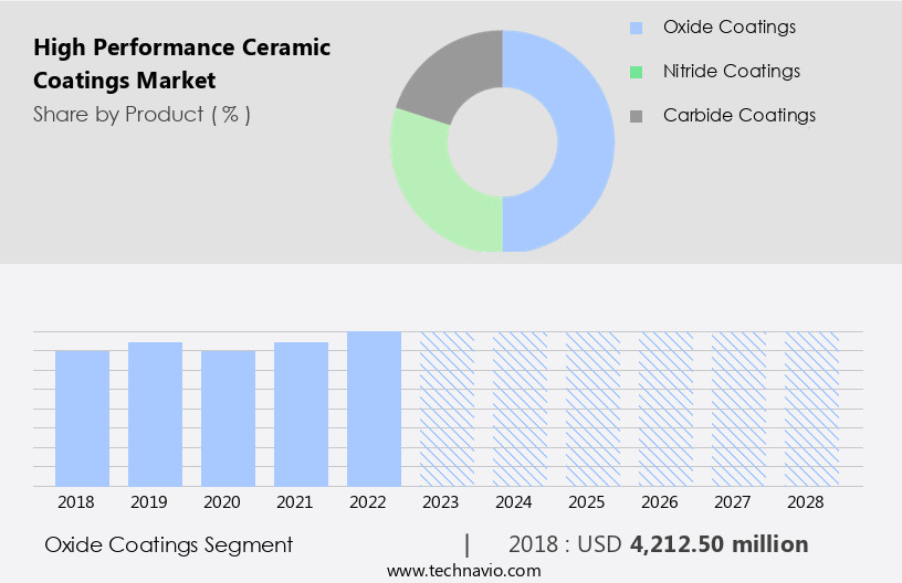 High Performance Ceramic Coatings Market Size
