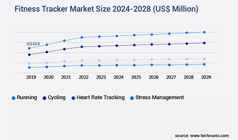 Fitness Tracker Market Size