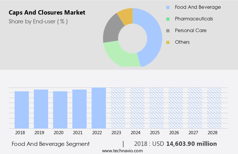 Caps And Closures Market Size