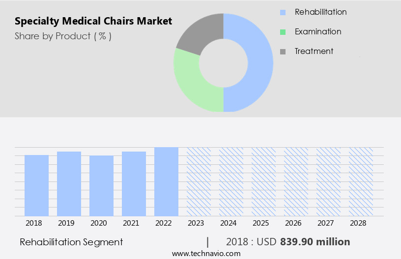 Specialty Medical Chairs Market Size