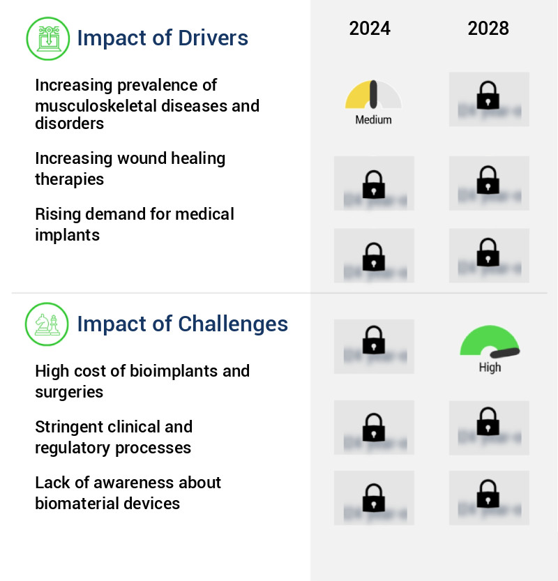 Biomaterials Market Size
