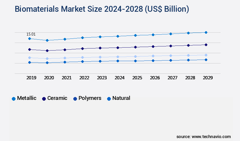 Biomaterials Market Size