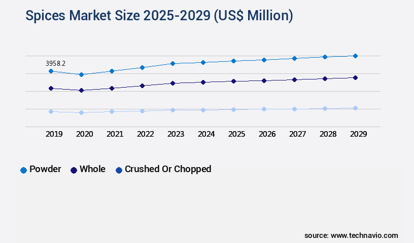 Spices Market Size