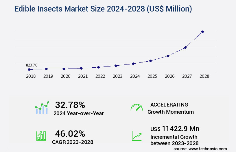 Edible Insects Market Size
