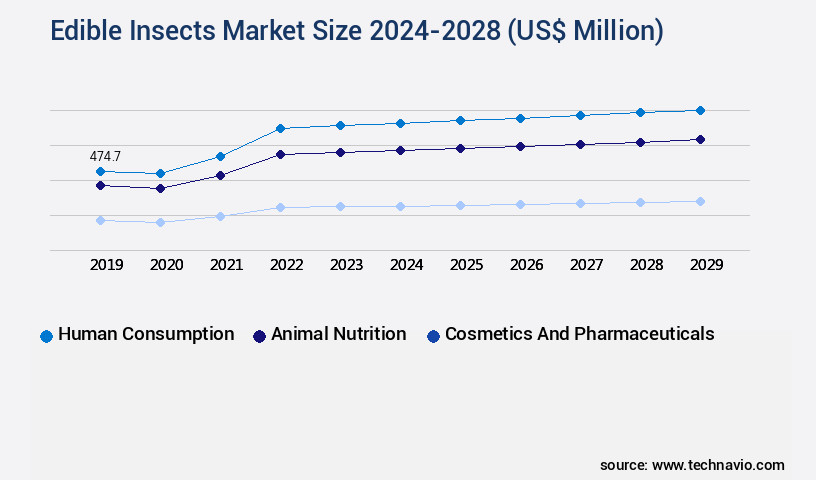 Edible Insects Market Size