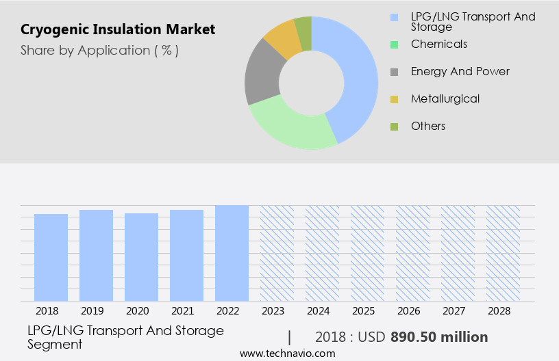 Cryogenic Insulation Market Size