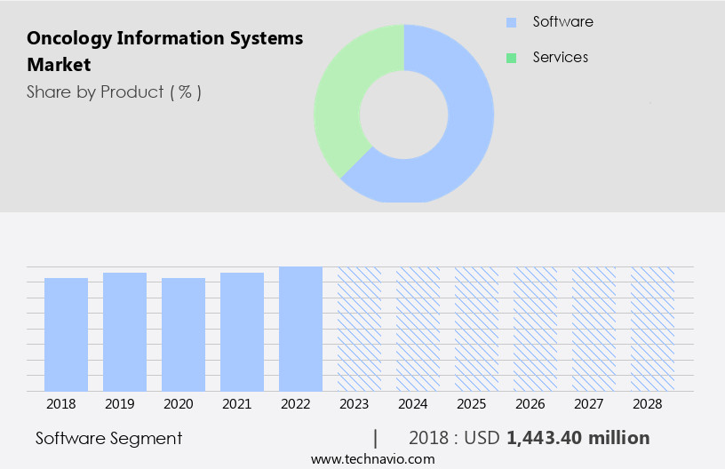 Oncology Information Systems Market Size