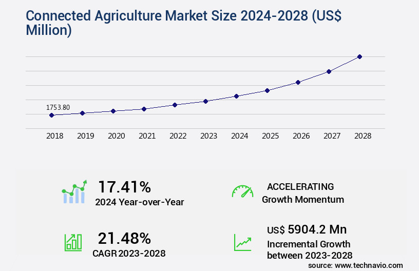 Connected Agriculture Market Size