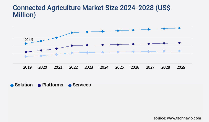 Connected Agriculture Market Size
