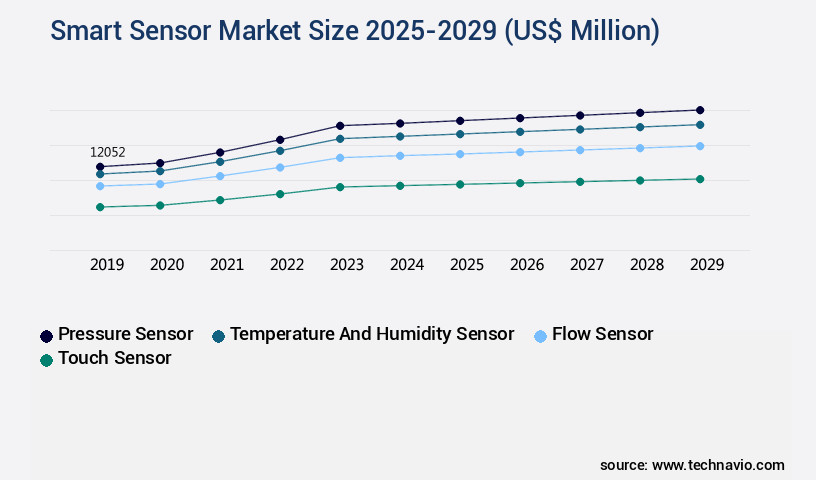 Smart Sensor Market Size