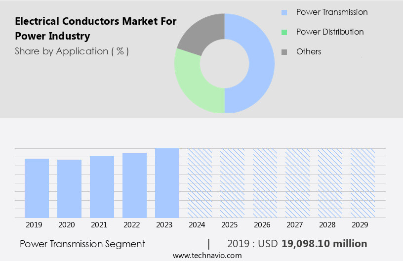 Electrical Conductors Market For Power Industry Size