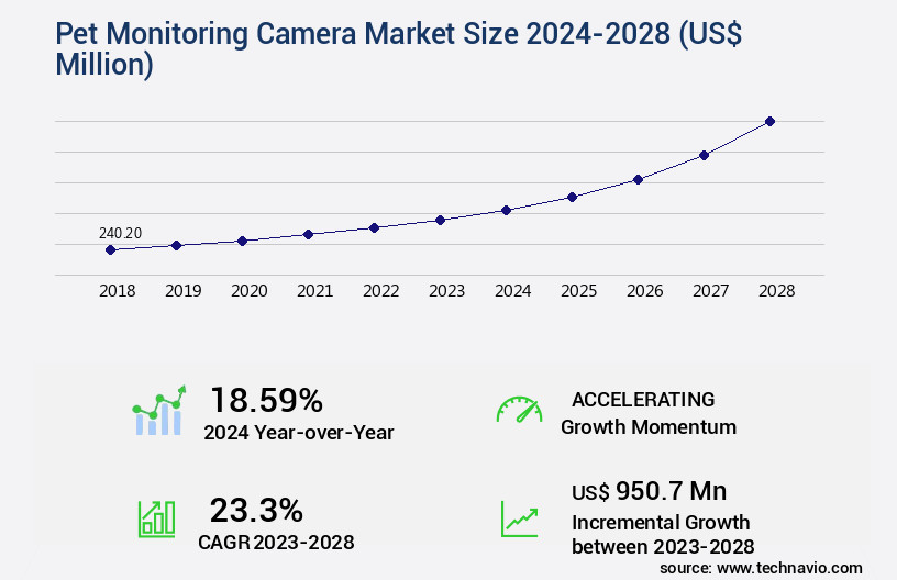 Pet Monitoring Camera Market Size
