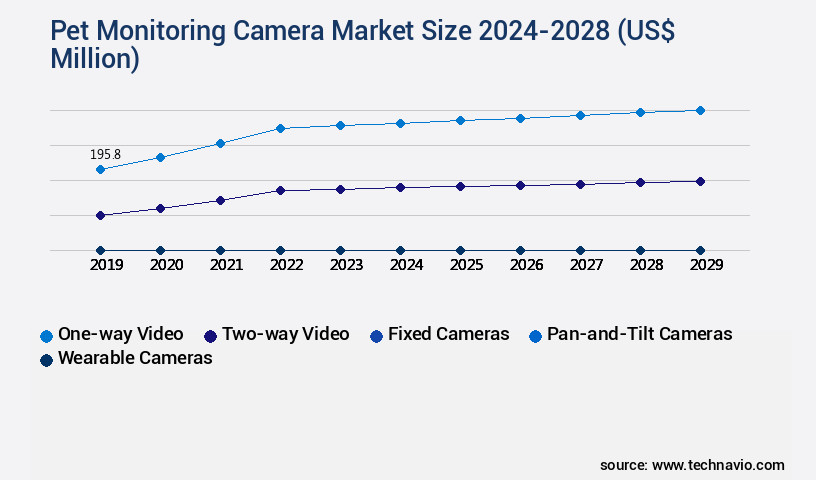Pet Monitoring Camera Market Size