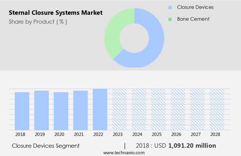 Sternal Closure Systems Market Size
