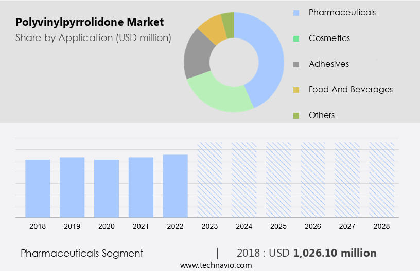 Polyvinylpyrrolidone Market Size
