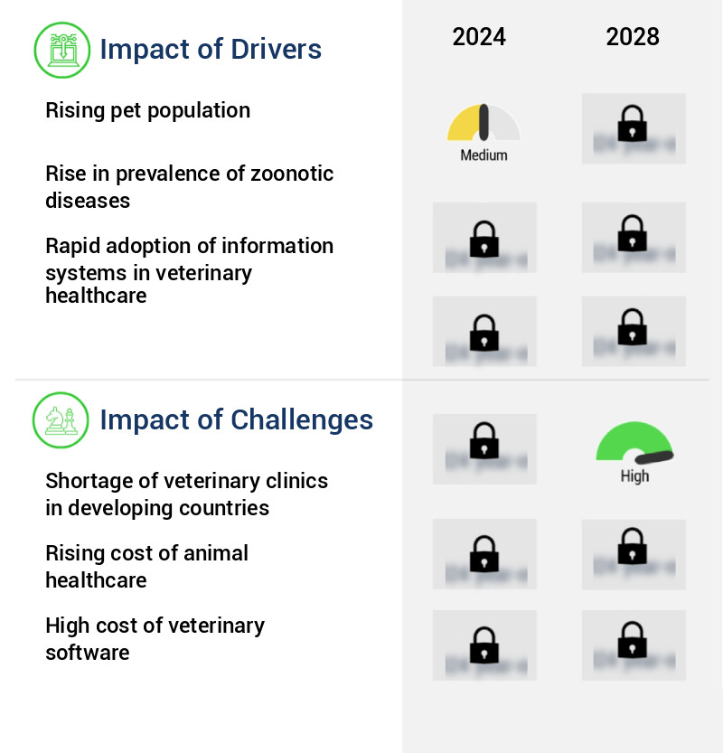 Veterinary Software Market Size