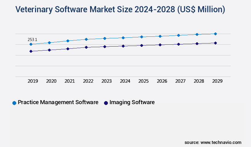 Veterinary Software Market Size