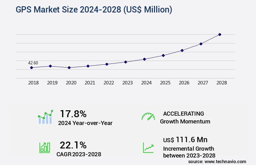 GPS Market Size