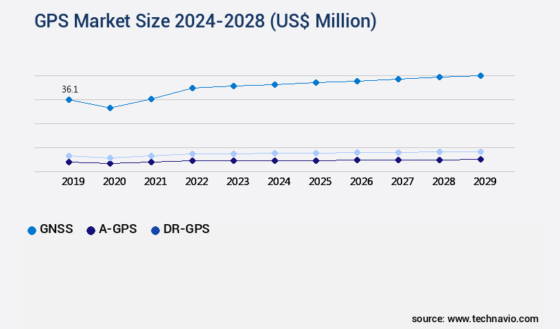 GPS Market Size