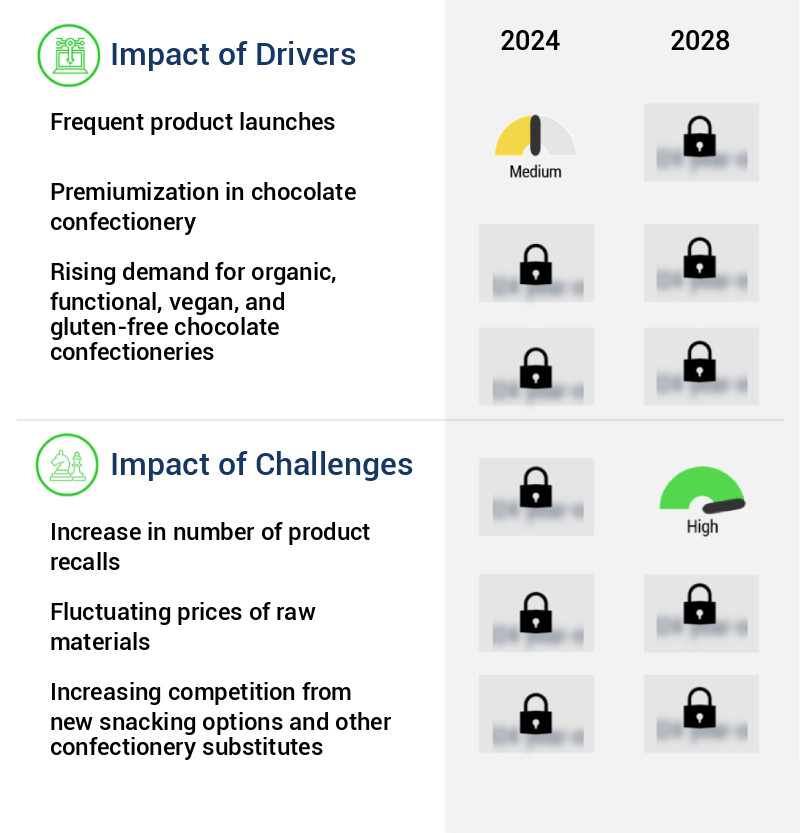 Chocolate Confectionery Market Size
