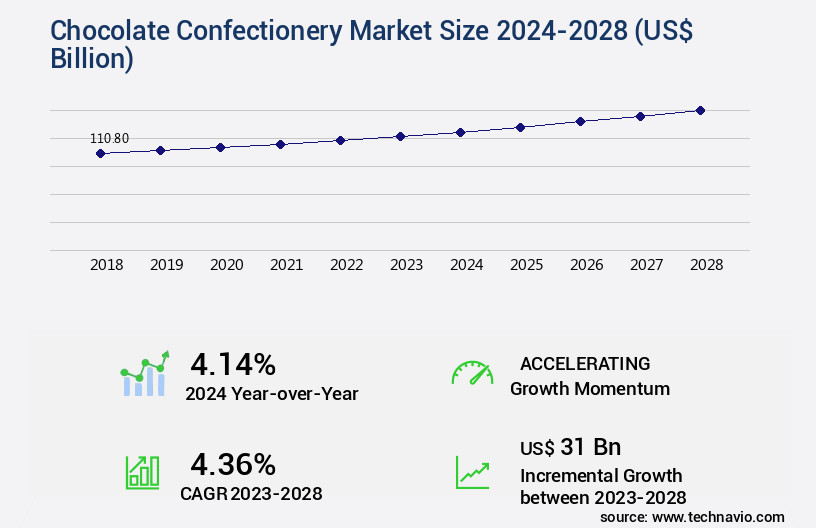 Chocolate Confectionery Market Size