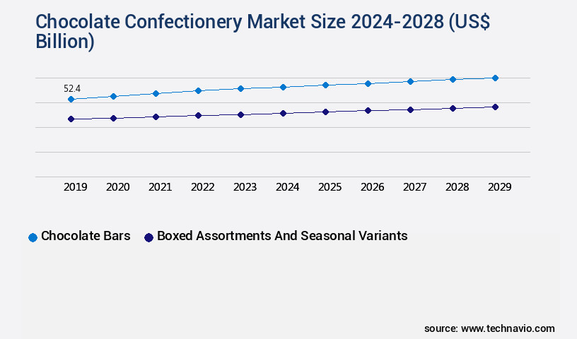 Chocolate Confectionery Market Size