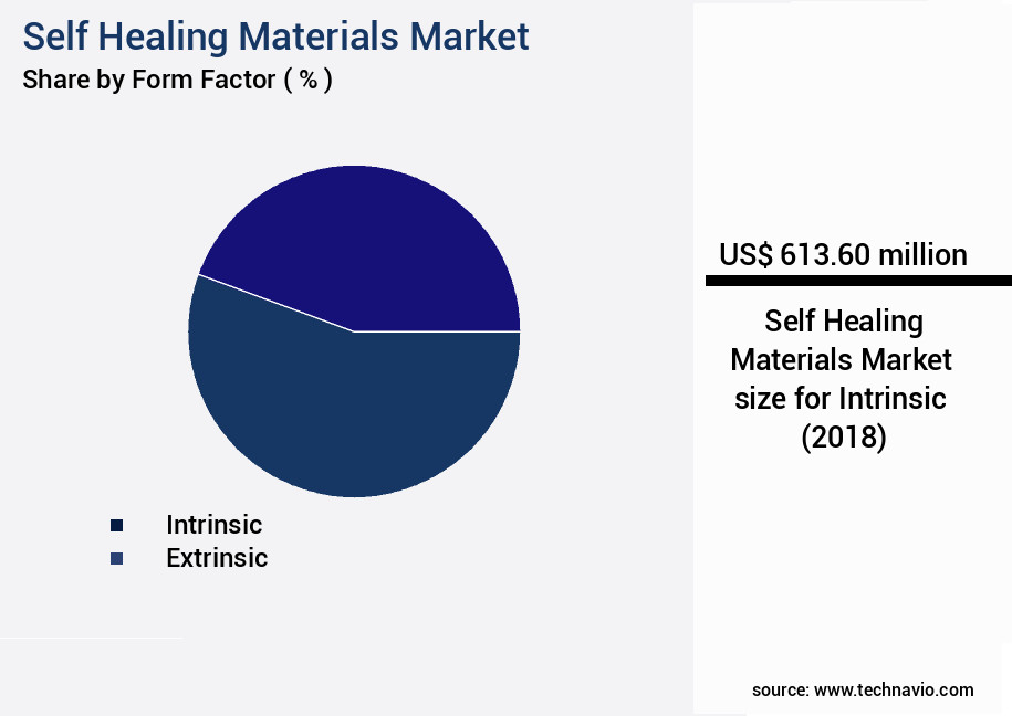 Self Healing Materials Market Size