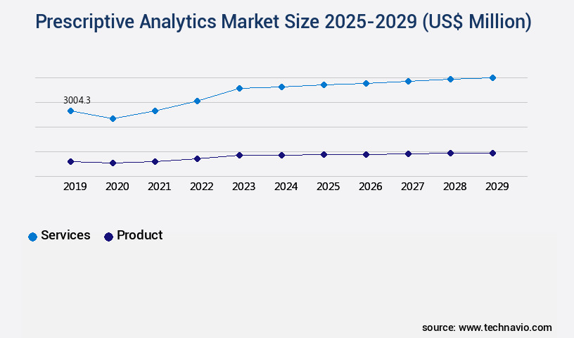 Prescriptive Analytics Market Size