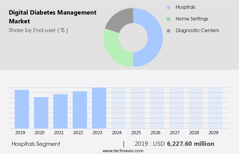 Digital Diabetes Management Market Size