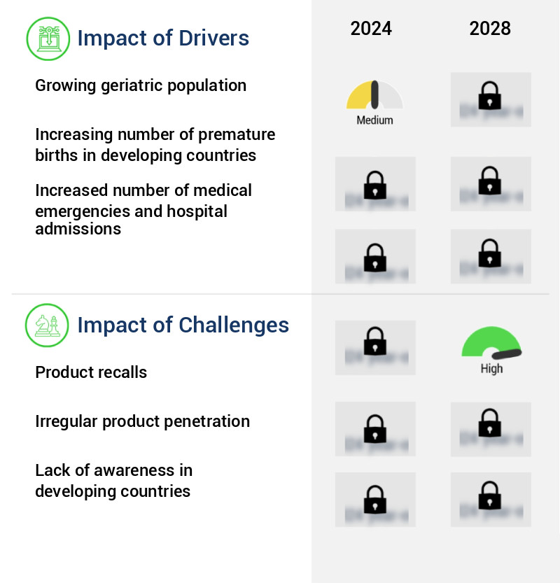 Nutrition Market Size