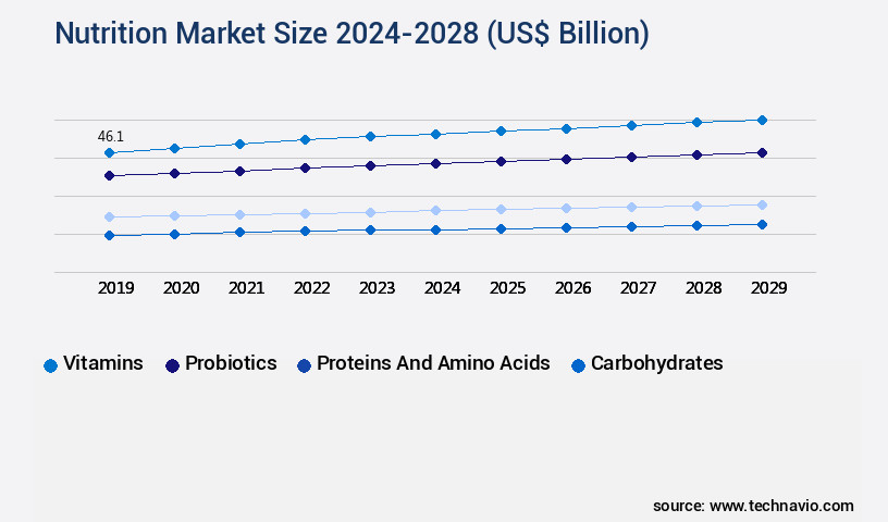 Nutrition Market Size