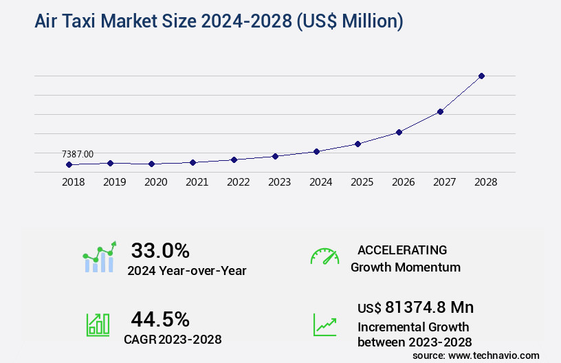 Air Taxi Market Size
