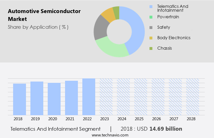 Automotive Semiconductor Market Size