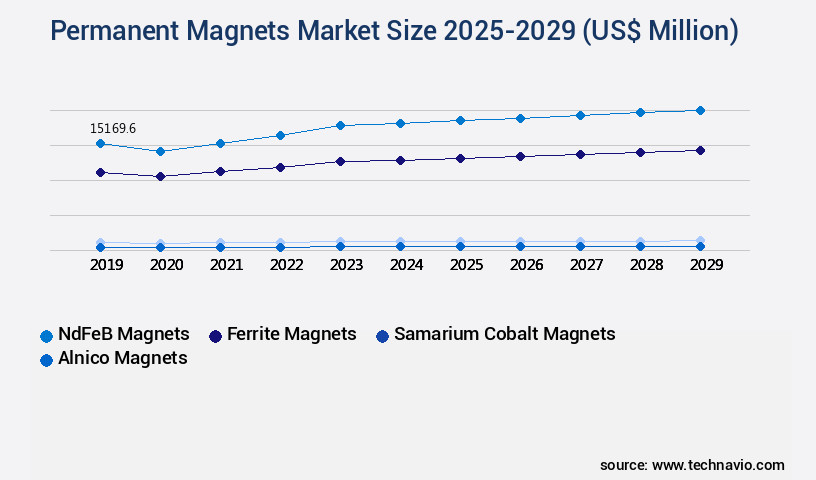 Permanent Magnets Market Size