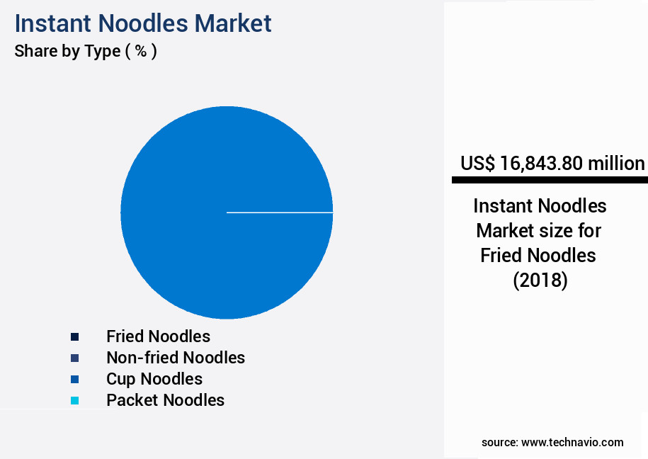 Instant Noodles Market Size