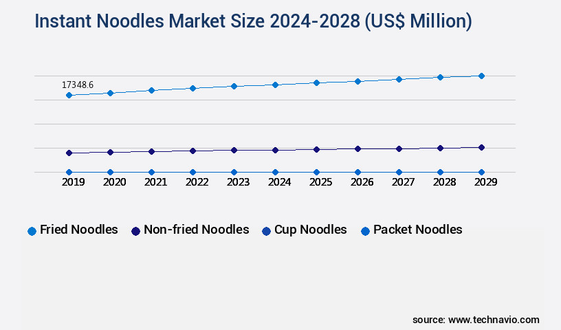 Instant Noodles Market Size