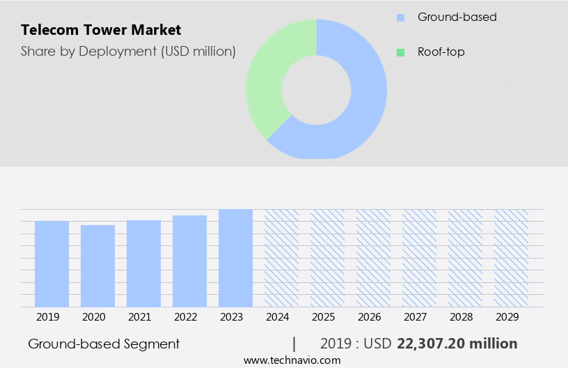 Telecom Tower Market Size