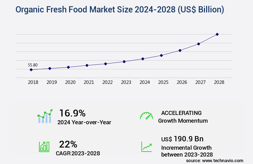Organic Fresh Food Market Size