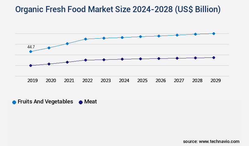 Organic Fresh Food Market Size