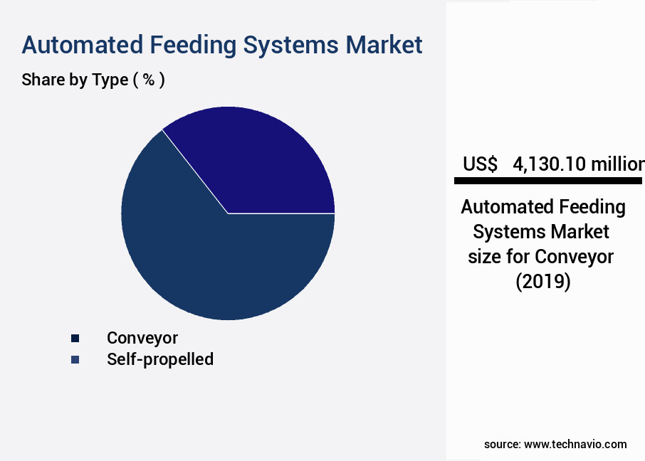 Automated Feeding Systems Market Size