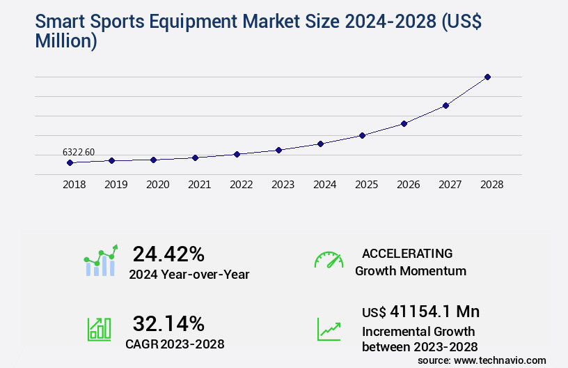 Smart Sports Equipment Market Size