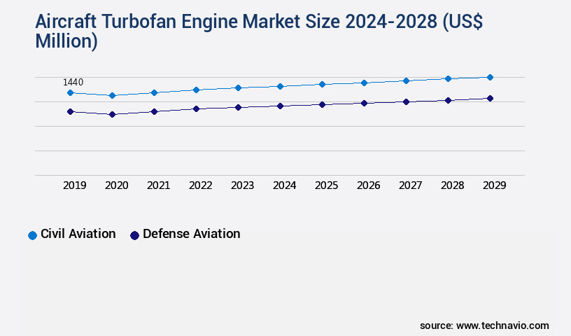 Aircraft Turbofan Engine Market Size