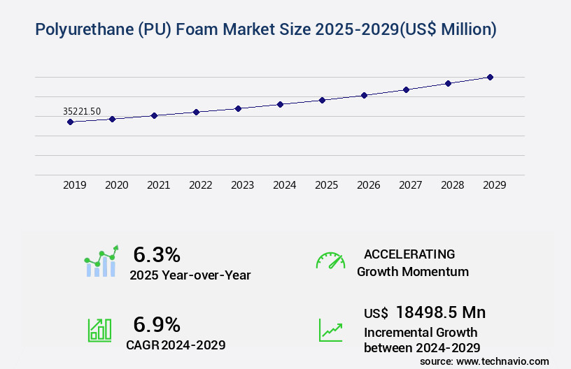 Polyurethane (PU) Foam Market Size